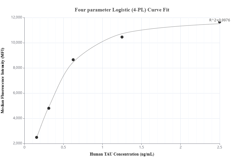 Cytometric bead array standard curve of MP00210-2